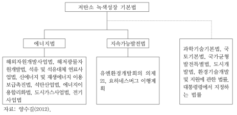 「저탄소 녹색성장 기본법」과 주요 유관법령체계