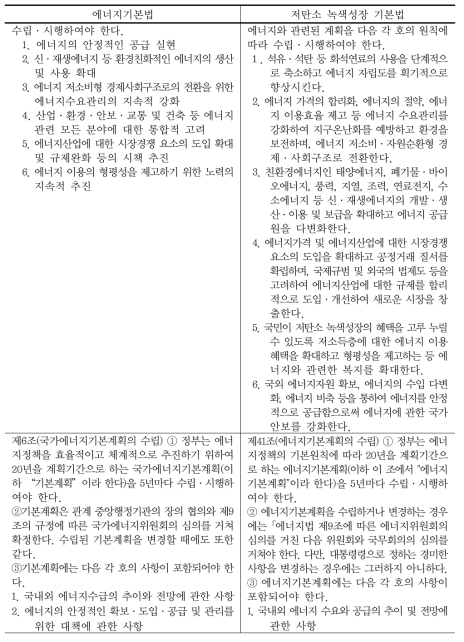 에너지정책의 기본원칙 및 기본계획 비교 (계속)