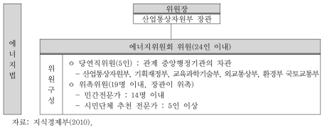 에너지위원회의 구성