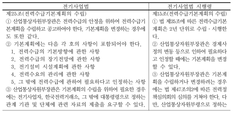 전력수급기본계획 관련 조항