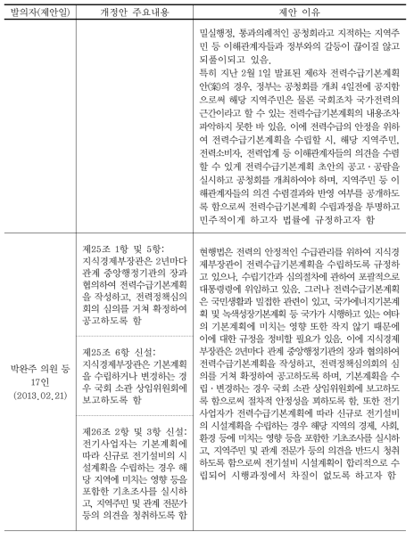 「전기사업법」 일부 개정안 (계속)