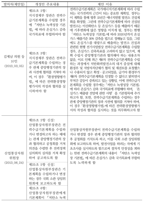 「전기사업법」 일부 개정안 (계속)