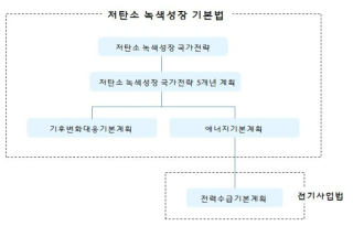 온실가스 감축 관련법과 계획의 기본체계