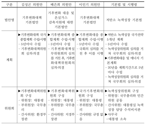 발의 법안과 저탄소 녹색성장 기본법 간 주요내용 비교