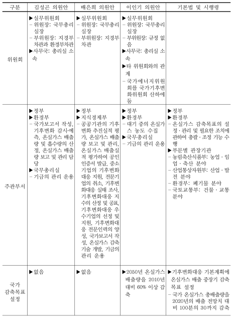 발의 법안과 저탄소 녹색성장 기본법 간 주요내용 비교 (계속)