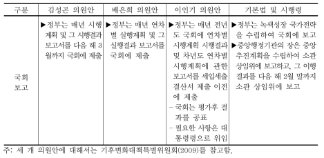 발의 법안과 저탄소 녹색성장 기본법 간 주요내용 비교 (계속)