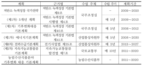 온실가스 감축 관련 주요 계획