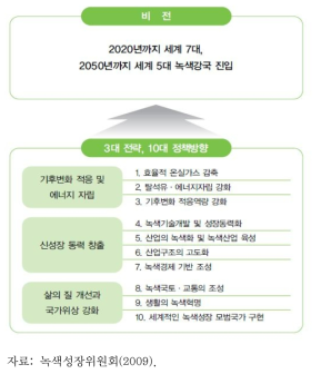 녹색성장 비전체계