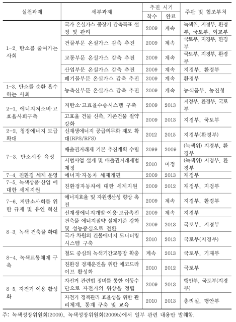 녹색성장 국가전략 및 5개년 계획 (온실가스 감축 관련) 세부과제