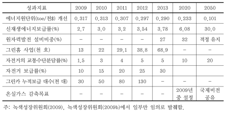 전략 및 5개년 계획의 성과목표 예시