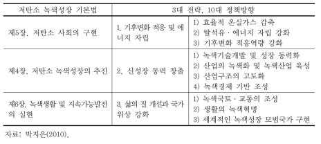 기본법과 저탄소 국가전략 간 체계 비교