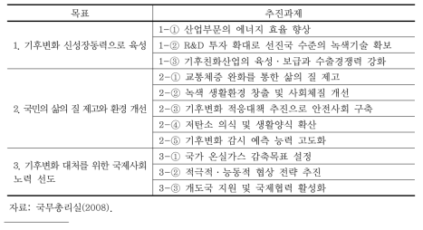 기후변화대응 종합기본계획 주요내용