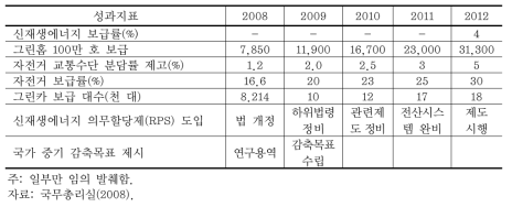 단위사업별 성과목표 예시