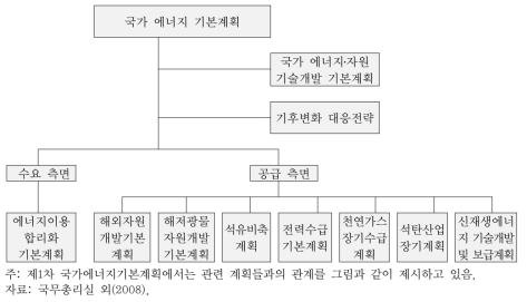 에너지 분야 국가 계획