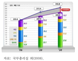 에너지 수요 전망 및 에너지믹스