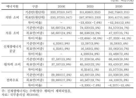 원별 기준전망 및 목표안 비교