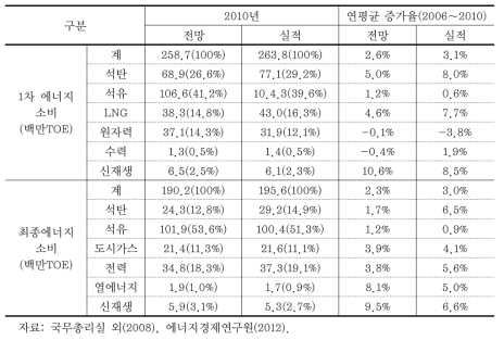 2010년 기준 전망 및 실적 비교