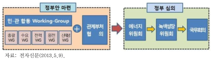 2차 에너지기본계획 수립절차