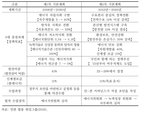 1차 및 2차 기본계획 간 주요내용 비교