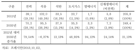 제2차 에너지 수요 전망 기준치