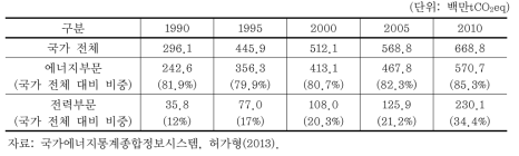 온실가스 배출 현황