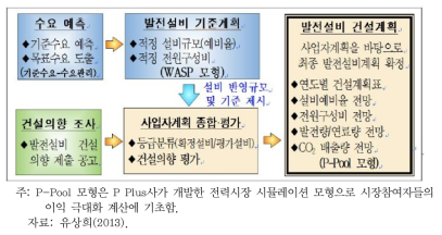 전력수급 기본계획 수립절차