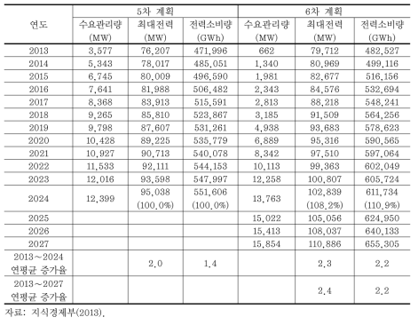 목표수요 최대전력 예측결과