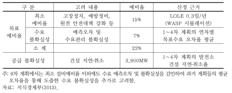 적정 설비예비율 산정근거