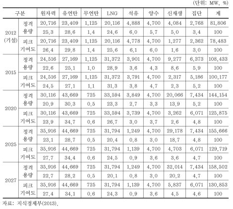 정격용량 기준 전원구성