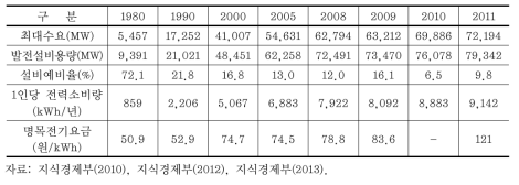 전력수급 현황