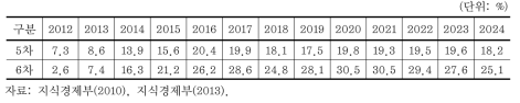 5차 및 6차 계획 간 설비예비율 비교