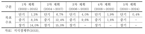 계획별 수요예측 오차율