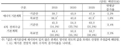 전력수요 전망 비교