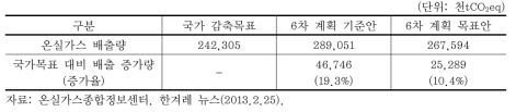 전력부문 2020년 온실가스 배출 전망 비교