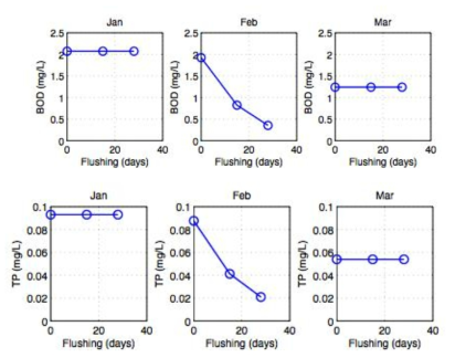 SWAT 모형 예측 2월 증가방류기간 변화에 따른 전주지점 BOD 및 T-P의 월별 변화(1, 2, 3월)