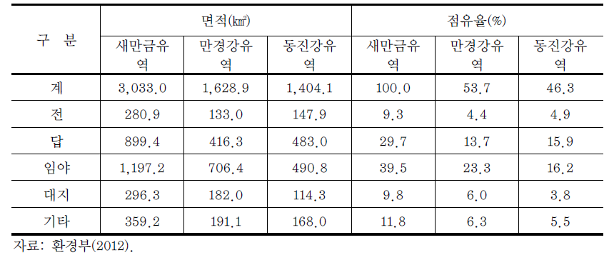 새만금유역 토지이용 현황(2010년 기준)