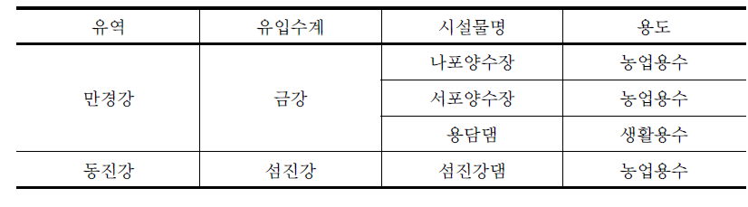 새만금유역 외부유입수량 현황