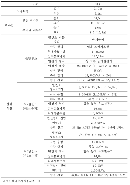 도수터널, 취수탑 및 발전시설 현황