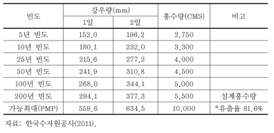 용담댐 유역의 확률수문량