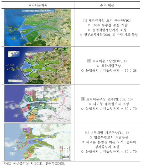 새만금 간척지 토지이용계획의 변화