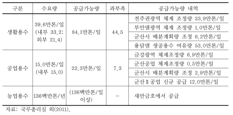 새만금간척지 개발에 따른 용수수요량과 공급체계