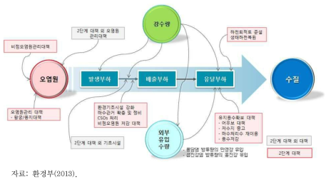 새만금 상류유역 수질영향 인자와 수질개선대책의 연관도