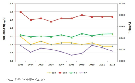 용담호의 연도별 수질현황