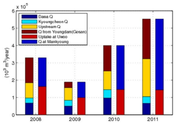 연도별 어우보 상류(왼쪽) 및 하류(오른쪽) 구간 유량 현황 (2008~2011년)