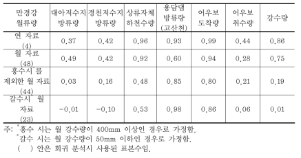 만경강 월류량 관련 변수의 상관계수(회귀분석 결과)