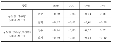 연평균 용담댐 방류량과 수질 상관계수