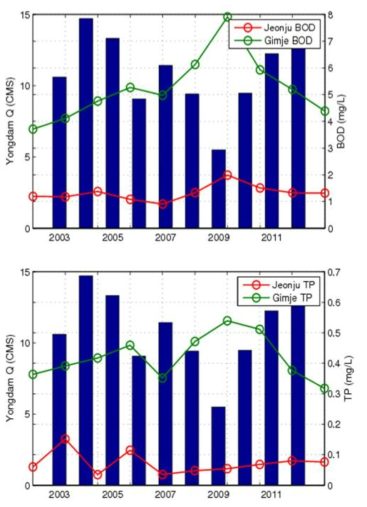 용담댐 방류량과 전주 및 김제지점 수질의 연도별 변화 (BOD, T-P)
