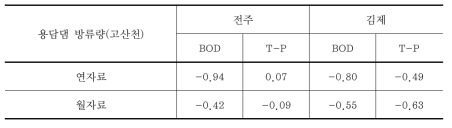 용담댐 방류량(고산천)과 수질의 상관계수