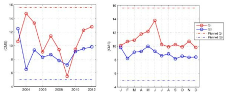 2003~2012년 전주권 방류량(Q1)과 금강본류 방류량(Q2)의 연도별, 월별 변화