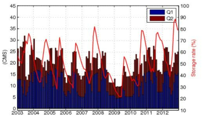 용담댐 월평균 전주권 및 금강본류 방류량, 그리고 일평균 저수율 변화(2003~2012년)
